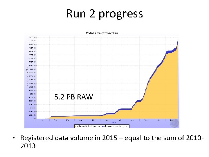 Run 2 progress 5. 2 PB RAW • Registered data volume in 2015 –