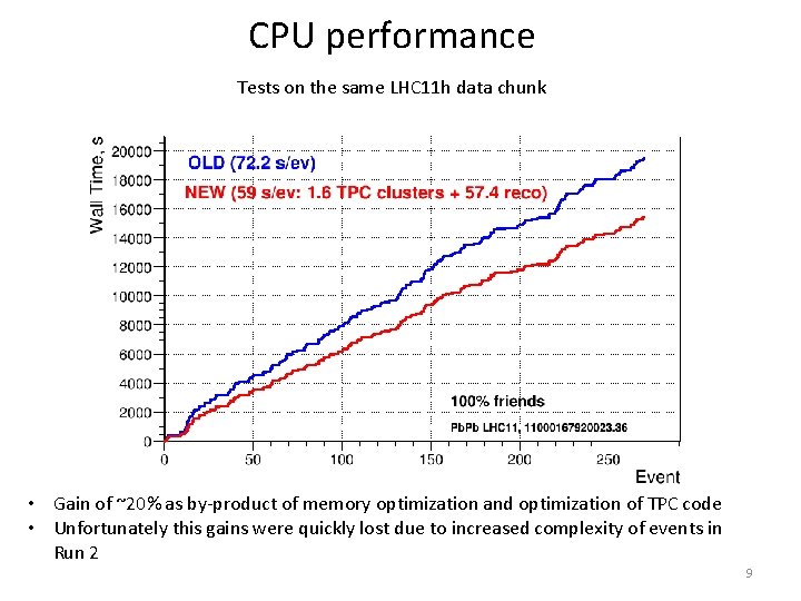 CPU performance Tests on the same LHC 11 h data chunk • Gain of