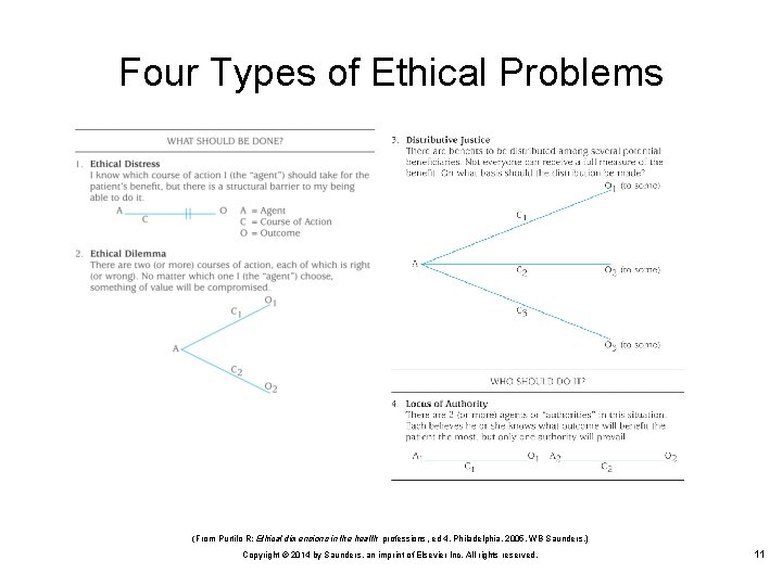 Four Types of Ethical Problems (From Purtilo R: Ethical dimensions in the health professions, Four Types of Ethical Problems (From Purtilo R: Ethical dimensions in the health professions,
