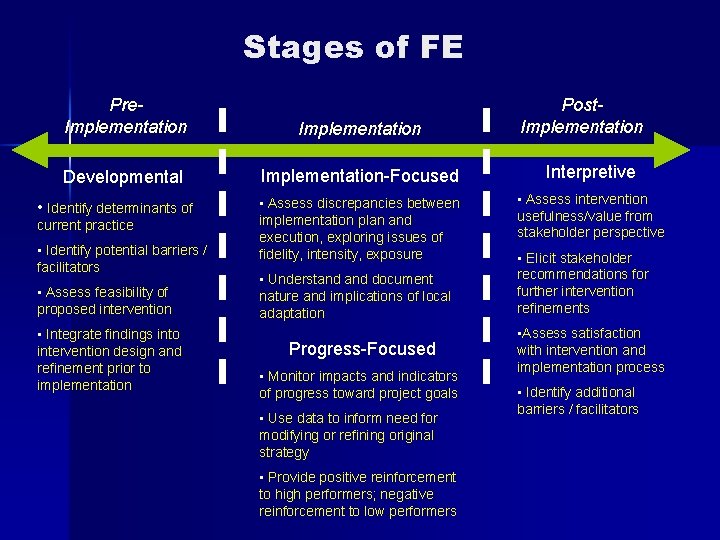 Stages of FE Pre. Implementation Developmental Implementation-Focused Interpretive • Assess discrepancies between implementation plan