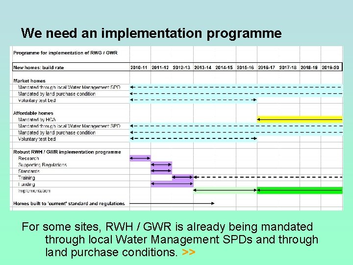 We need an implementation programme For some sites, RWH / GWR is already being