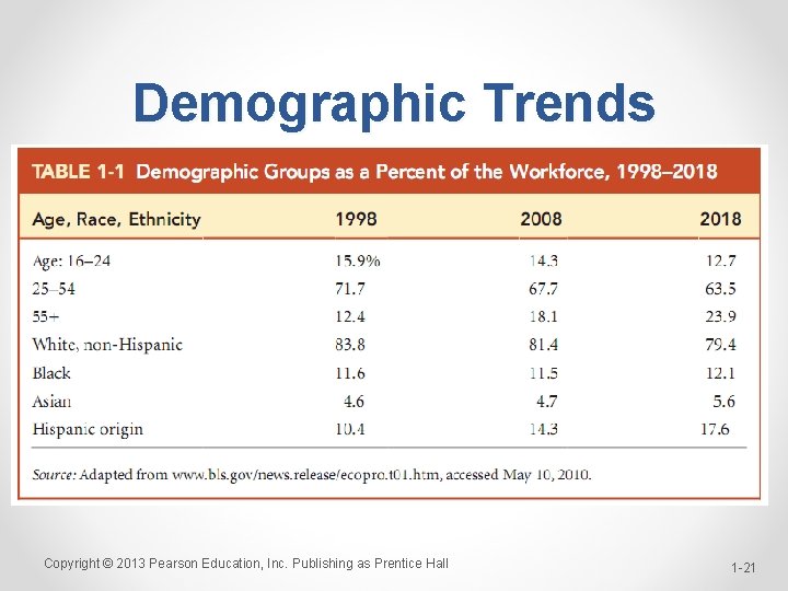 Demographic Trends Copyright © 2013 Pearson Education, Inc. Publishing as Prentice Hall 1 -21