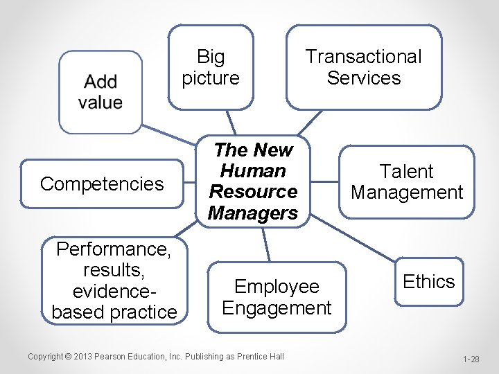 Big picture Competencies Performance, results, evidencebased practice Transactional Services The New Human Resource Managers