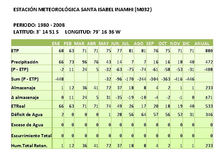 ESTACIÓN METEOROLÓGICA SANTA ISABEL INAMHI (M 032) PERIODO: 1980 - 2008 LATITUD: 3° 14