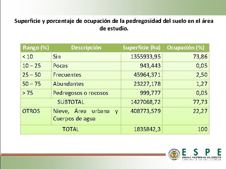 Superficie y porcentaje de ocupación de la pedregosidad del suelo en el área de