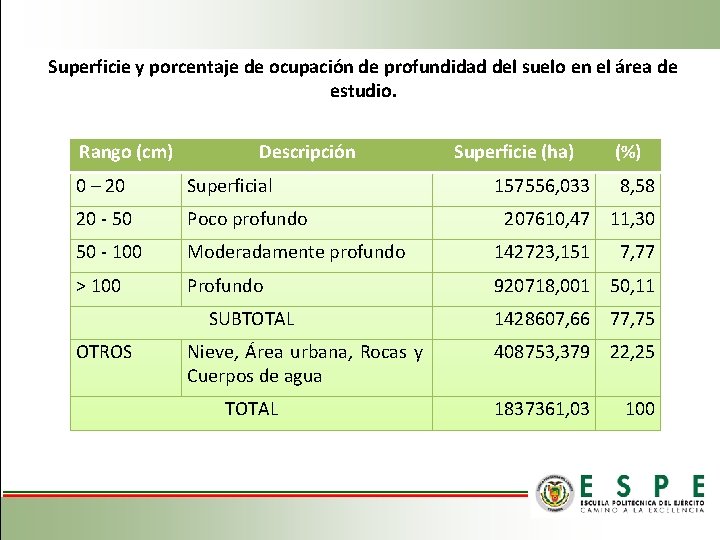 Superficie y porcentaje de ocupación de profundidad del suelo en el área de estudio.