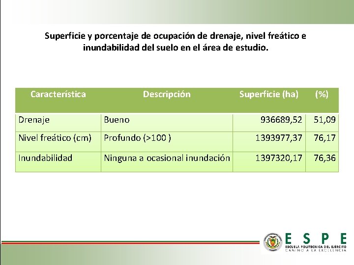 Superficie y porcentaje de ocupación de drenaje, nivel freático e inundabilidad del suelo en