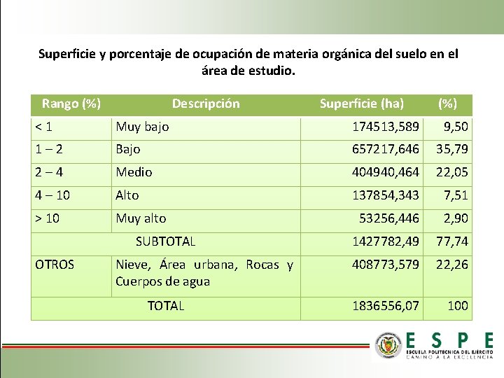 Superficie y porcentaje de ocupación de materia orgánica del suelo en el área de