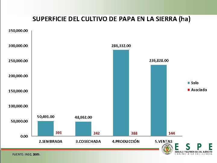 SUPERFICIE DEL CULTIVO DE PAPA EN LA SIERRA (ha) 350, 000. 00 286, 332.