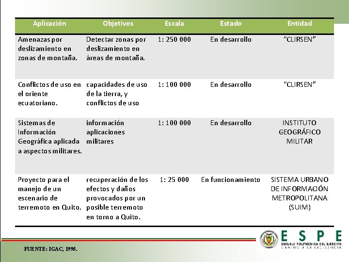 Aplicación Objetivos Escala Estado Entidad Amenazas por deslizamiento en zonas de montaña. Detectar zonas