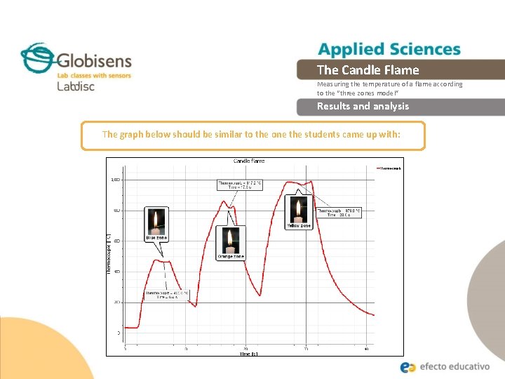 The Candle Flame Measuring the temperature of a flame according to the “three zones