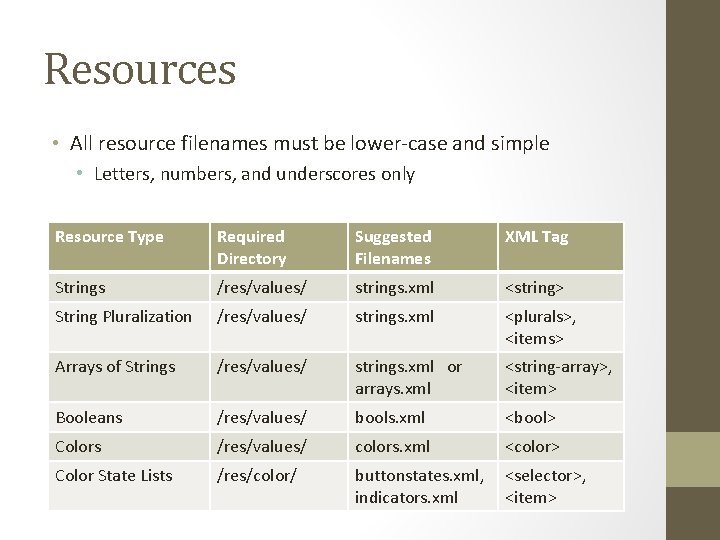 Resources • All resource filenames must be lower-case and simple • Letters, numbers, and