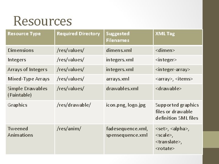 Resources Resource Type Required Directory Suggested Filenames XML Tag Dimensions /res/values/ dimens. xml <dimen>