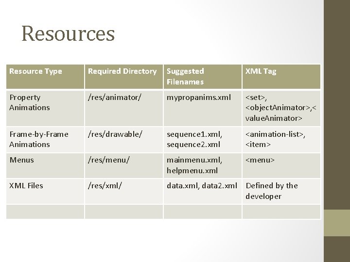 Resources Resource Type Required Directory Suggested Filenames XML Tag Property Animations /res/animator/ mypropanims. xml