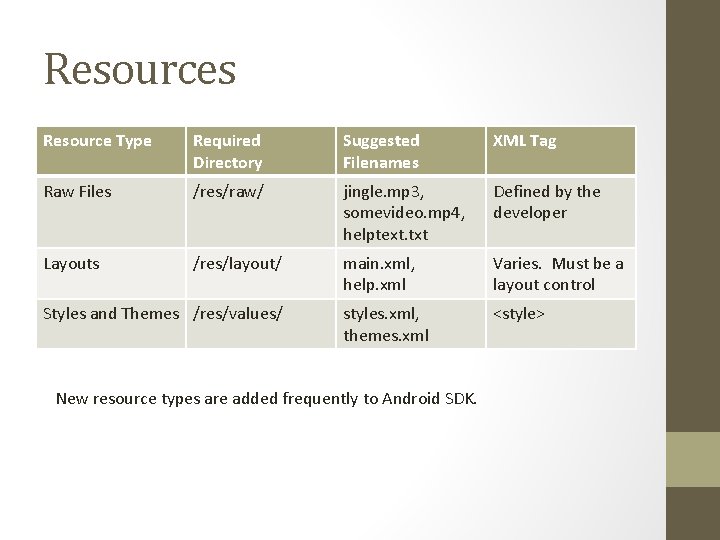 Resources Resource Type Required Directory Suggested Filenames XML Tag Raw Files /res/raw/ jingle. mp