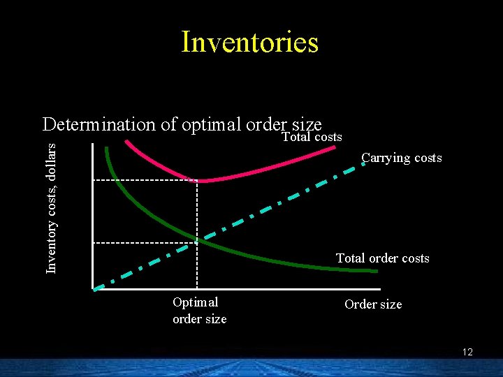 Inventories Determination of optimal order size Inventory costs, dollars Total costs Carrying costs Total