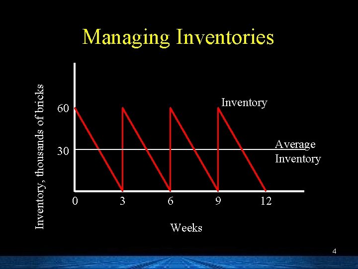 Inventory, thousands of bricks Managing Inventories Inventory 60 Average Inventory 30 0 3 6