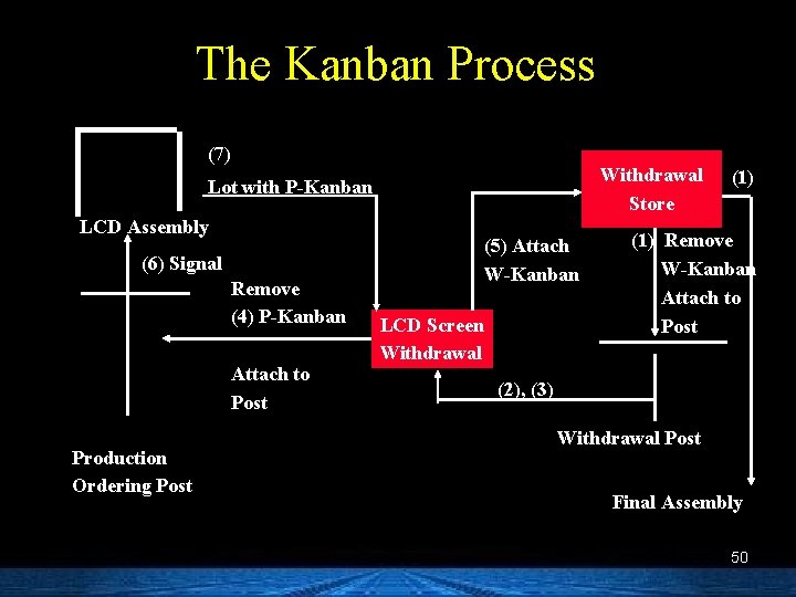 The Kanban Process (7) Withdrawal Store Lot with P-Kanban LCD Assembly (5) Attach W-Kanban