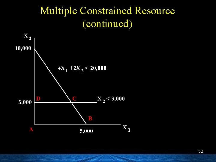 Multiple Constrained Resource (continued) X 2 10, 000 4 X 1 +2 X 2