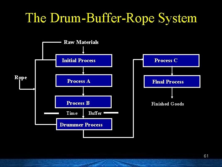 The Drum-Buffer-Rope System Raw Materials Initial Process Rope Process C Process A Final Process