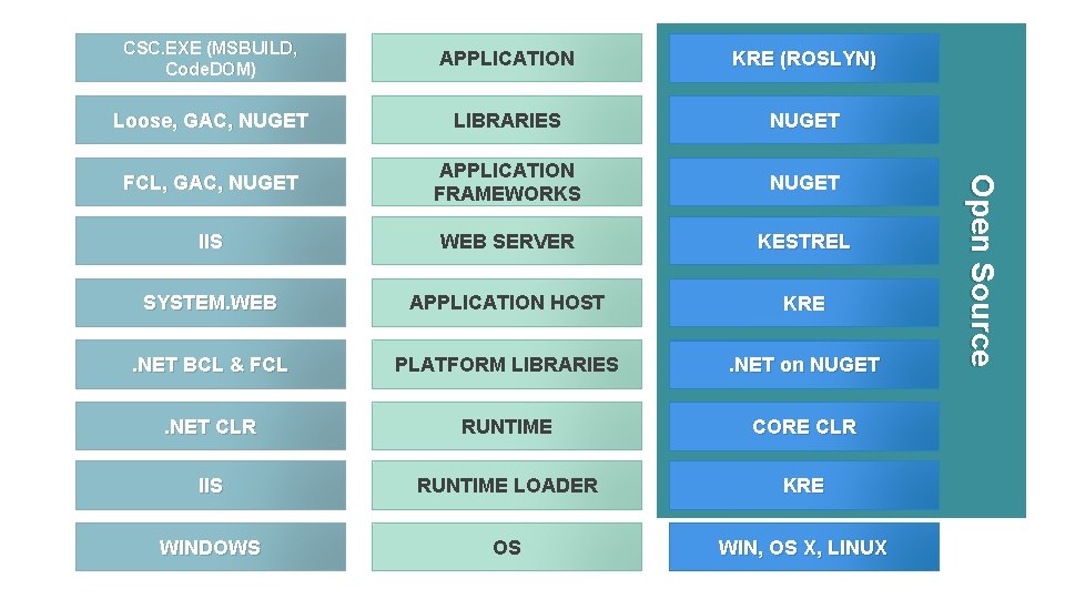 APPLICATION KRE (ROSLYN) Loose, GAC, NUGET LIBRARIES NUGET FCL, GAC, NUGET APPLICATION FRAMEWORKS NUGET