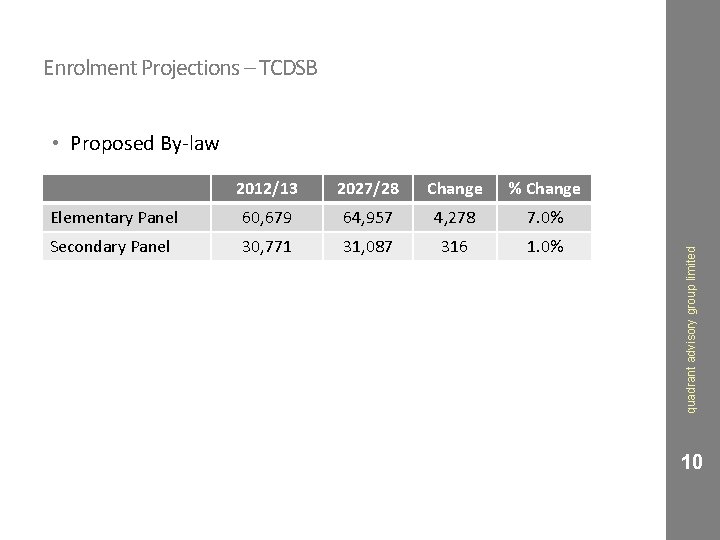 Enrolment Projections – TCDSB 2012/13 2027/28 Change % Change Elementary Panel 60, 679 64,
