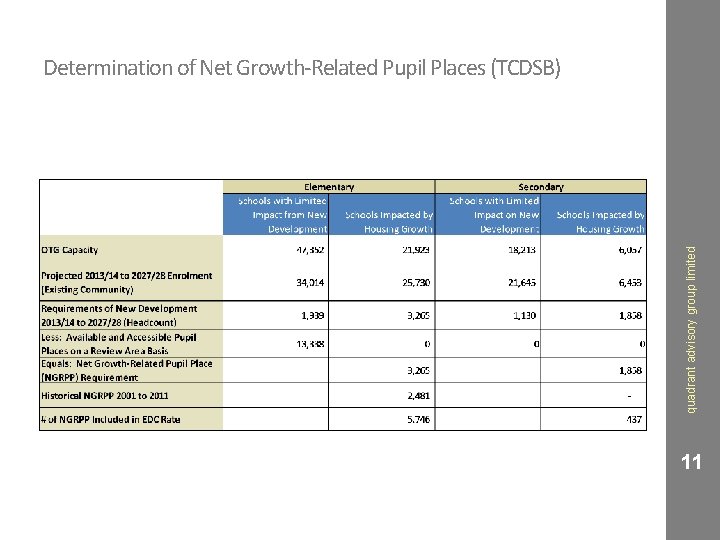 quadrant advisory group limited Determination of Net Growth-Related Pupil Places (TCDSB) 11 
