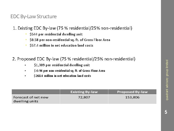 EDC By-Law Structure 1. Existing EDC By-law (75 % residential/25% non-residential) 2. Proposed EDC
