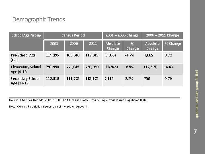 School Age Group Census Period 2001 2006 2011 2001 – 2006 Change 2006 –