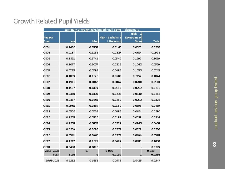 Growth Related Pupil Yields Total CE 01 0. 1403 0. 0534 0. 0166 0.
