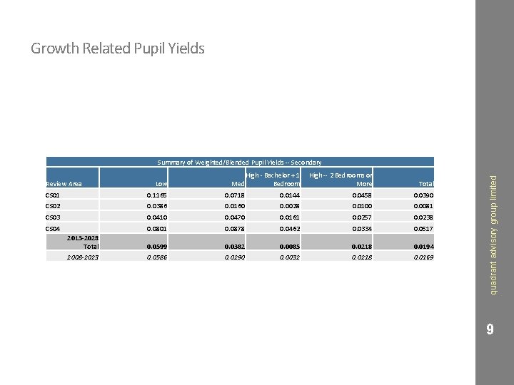 Growth Related Pupil Yields Low Med High - Bachelor + 1 Bedroom High --