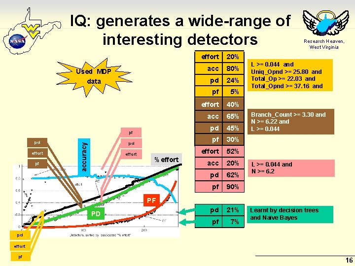 IQ: generates a wide-range of interesting detectors Used MDP data pf effort pf pd