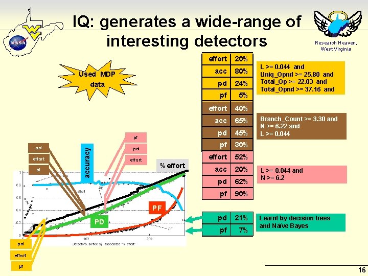 IQ: generates a wide-range of interesting detectors Used MDP data pf effort pf pd IQ: generates a wide-range of interesting detectors Used MDP data pf effort pf pd