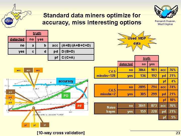 Standard data miners optimize for accuracy, miss interesting options Research Heaven, West Virginia truth