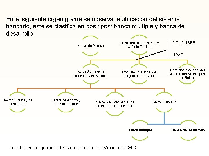 En el siguiente organigrama se observa la ubicación del sistema bancario, este se clasifica