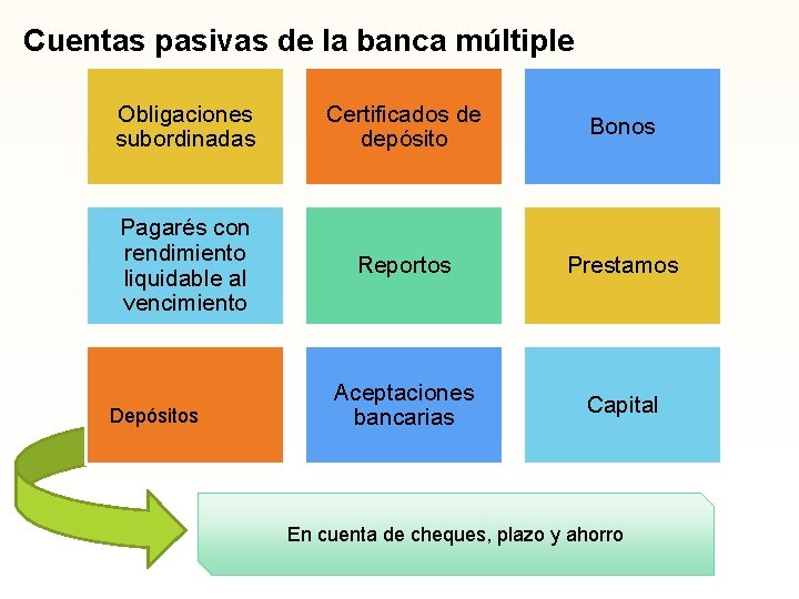 Cuentas pasivas de la banca múltiple Obligaciones subordinadas Certificados de depósito Bonos Pagarés con