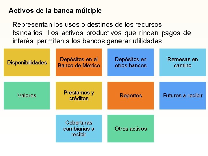 Activos de la banca múltiple Representan los usos o destinos de los recursos bancarios.