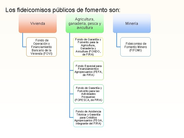 Los fideicomisos públicos de fomento son: Vivienda Fondo de Operación y Financiamiento Bancario de