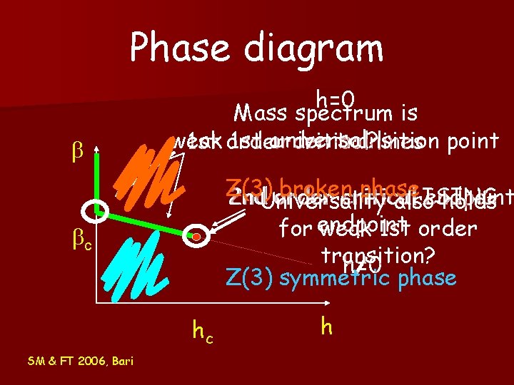Phase diagram b h=0 Mass spectrum is universal ? lines point weak 1 st Phase diagram b h=0 Mass spectrum is universal ? lines point weak 1 st