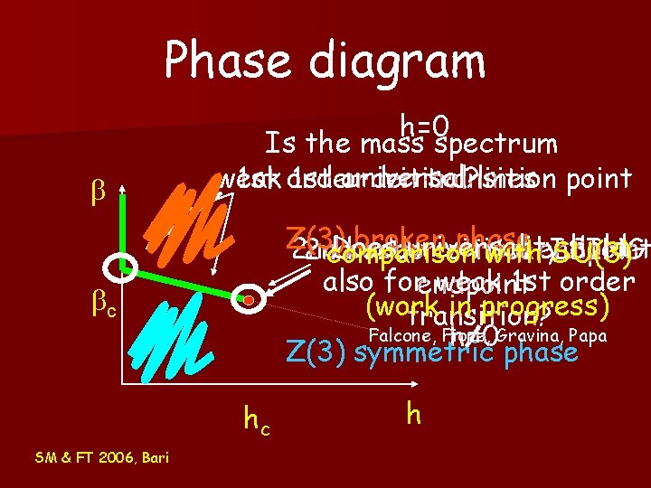 Phase diagram b h=0 Is the mass spectrum universal ? lines point 1 st Phase diagram b h=0 Is the mass spectrum universal ? lines point 1 st