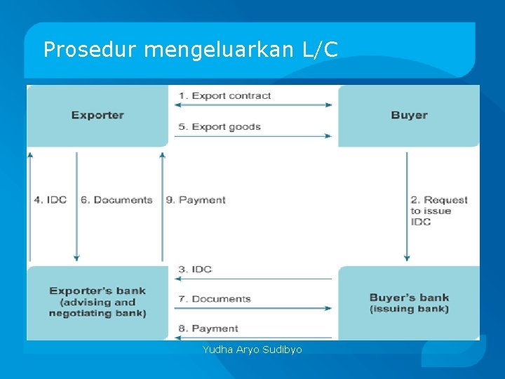 Prosedur mengeluarkan L/C Yudha Aryo Sudibyo 