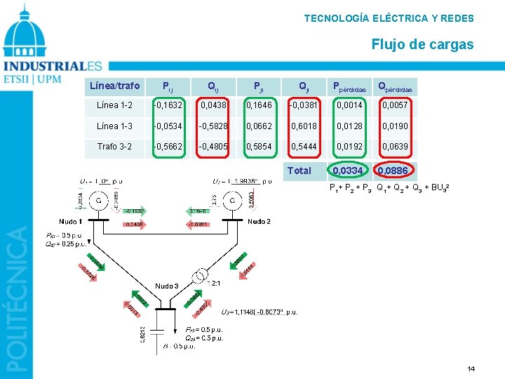 TECNOLOGÍA ELÉCTRICA Y REDES Flujo de cargas Línea/trafo Pij Qij Pji Qji Ppérdidas Qpérdidas