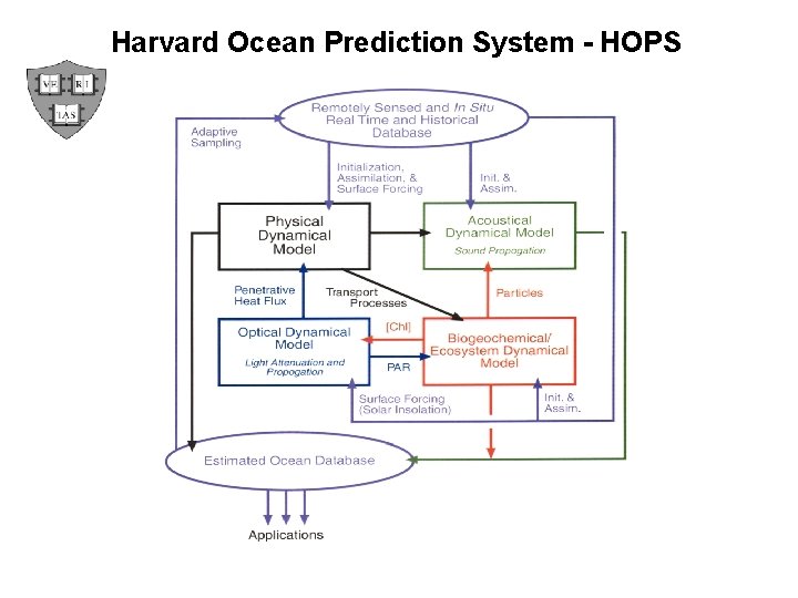 Harvard Ocean Prediction System - HOPS 