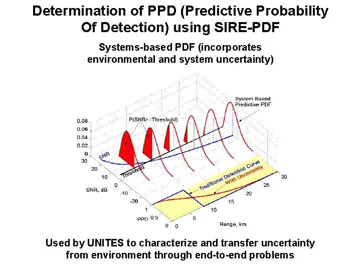 Determination of PPD (Predictive Probability Of Detection) using SIRE-PDF Systems-based PDF (incorporates environmental and
