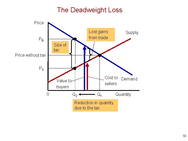 The Deadweight Loss Price Lost gains from trade PB Supply Size of tax Price