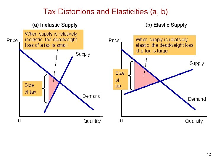 Tax Distortions and Elasticities (a, b) (a) Inelastic Supply (b) Elastic Supply When supply