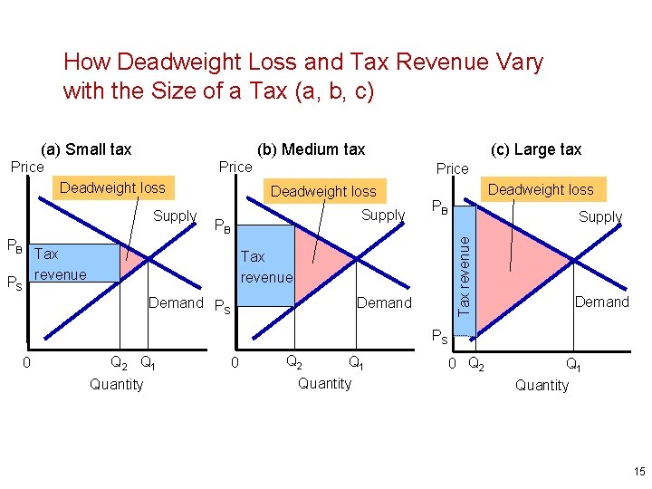 How Deadweight Loss and Tax Revenue Vary with the Size of a Tax (a,