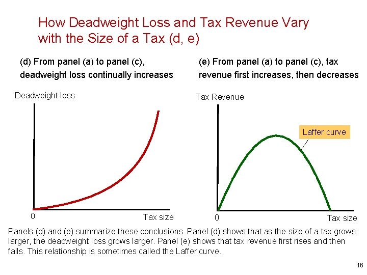 How Deadweight Loss and Tax Revenue Vary with the Size of a Tax (d,