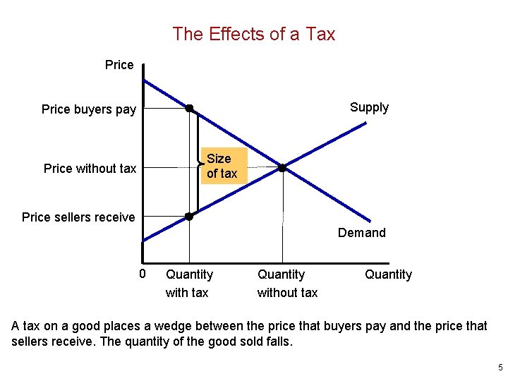 The Effects of a Tax Price Supply Price buyers pay Size of tax Price