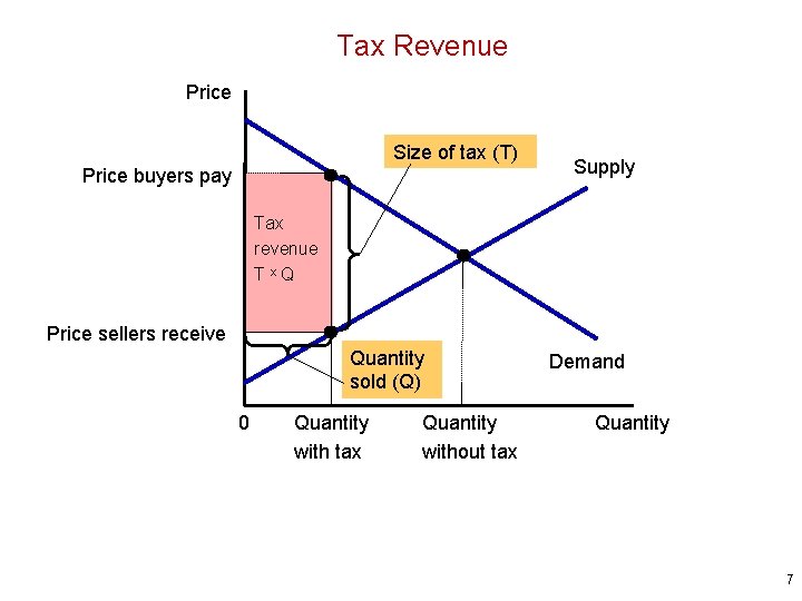 Tax Revenue Price Size of tax (T) Price buyers pay Supply Tax revenue TˣQ